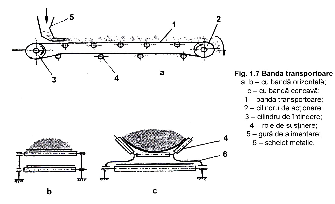 Fig. 1.7 Banda transportoare