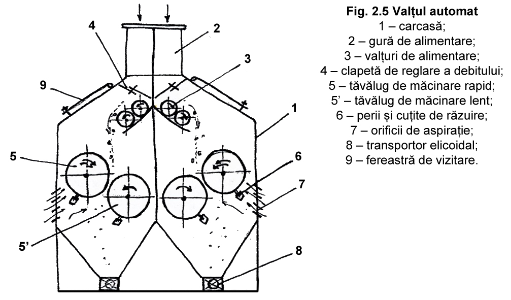 Fig. 2.5 Valtul automat