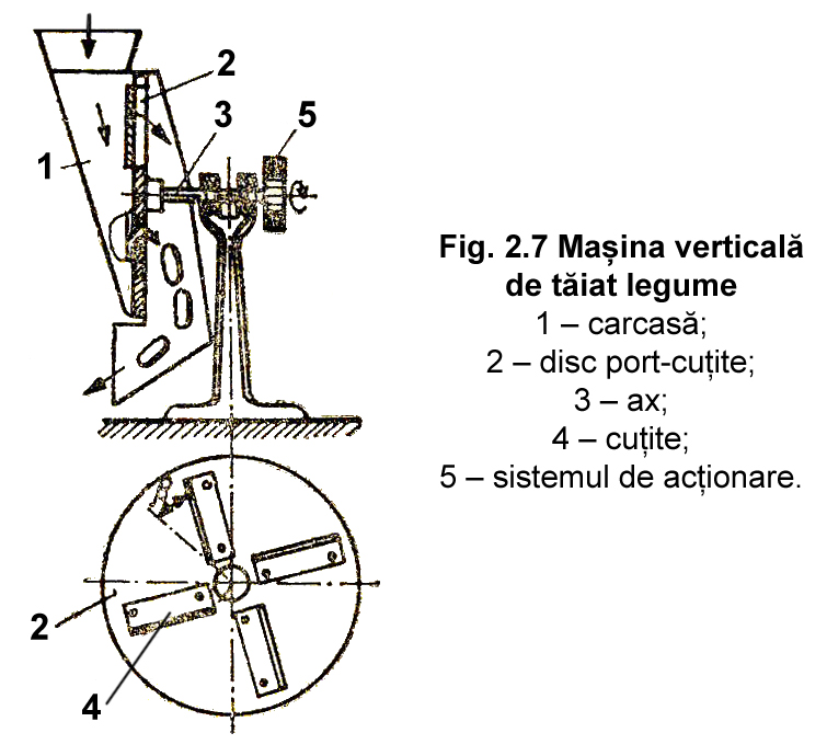 Fig. 2.7 Masina verticala de taiat legume