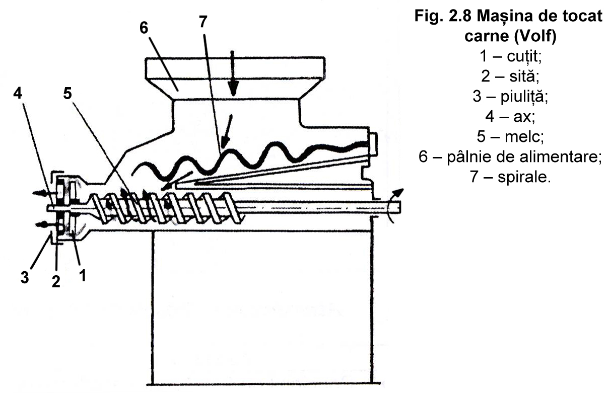 Fig. 2.8 Masina de tocat carne Volf