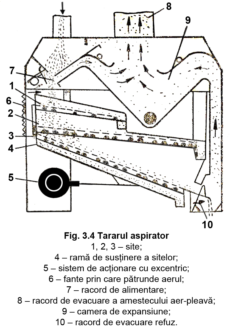 Fig. 3.4 Tararul aspirator