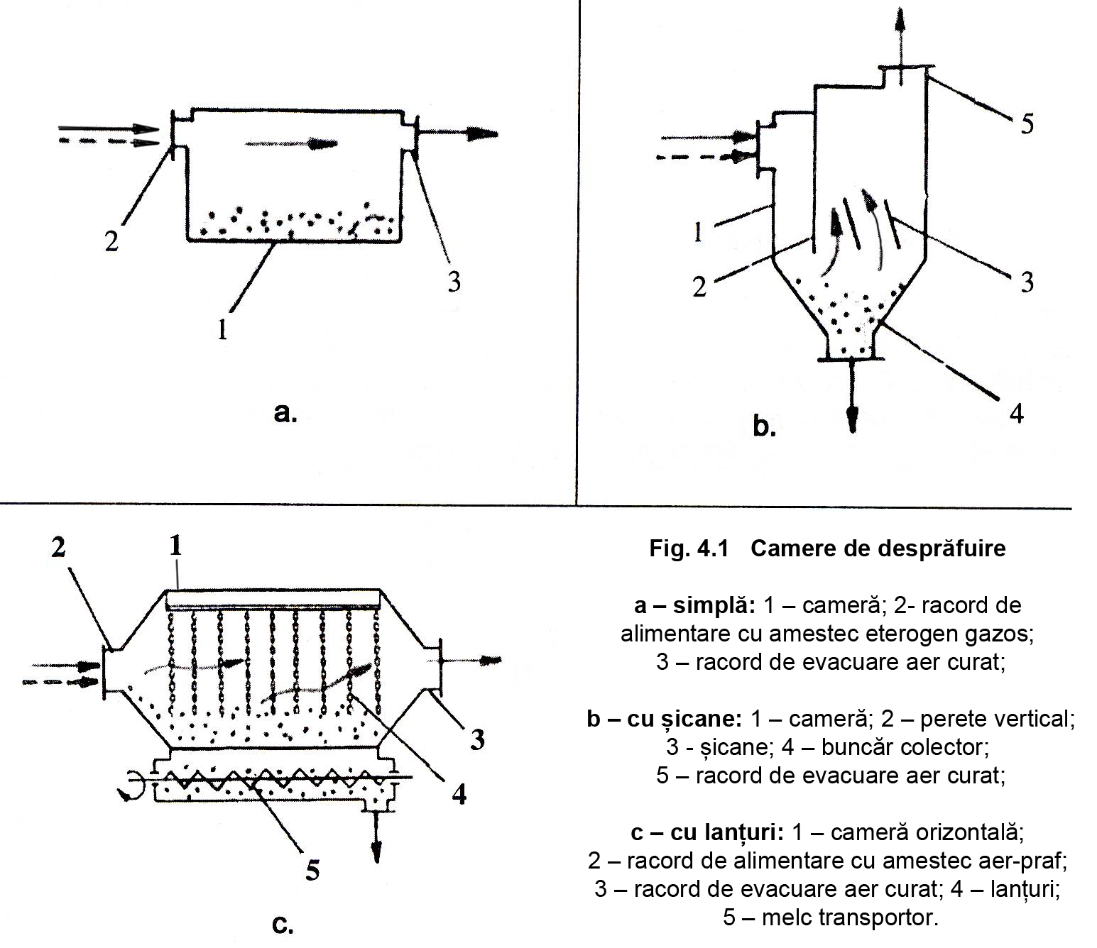 Fig. 4.1 Camere de desprafuire