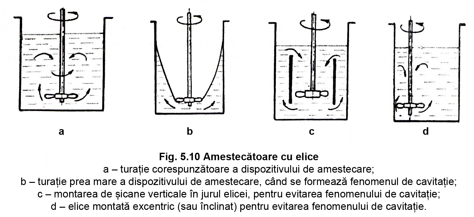 Fig. 5.10 Amestecatoare cu elice