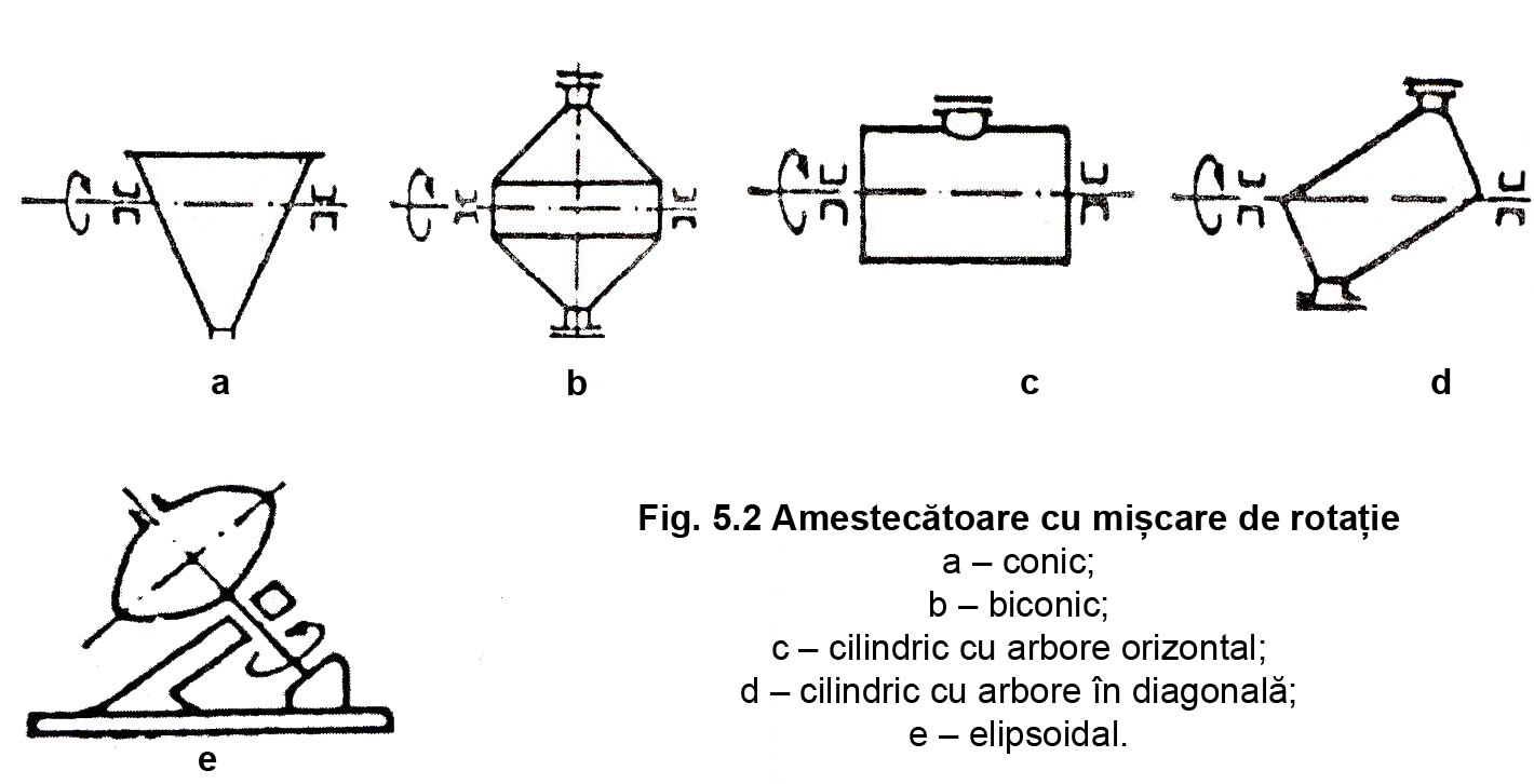 Fig. 5.2 Amestecatoare cu miscare de rotatie