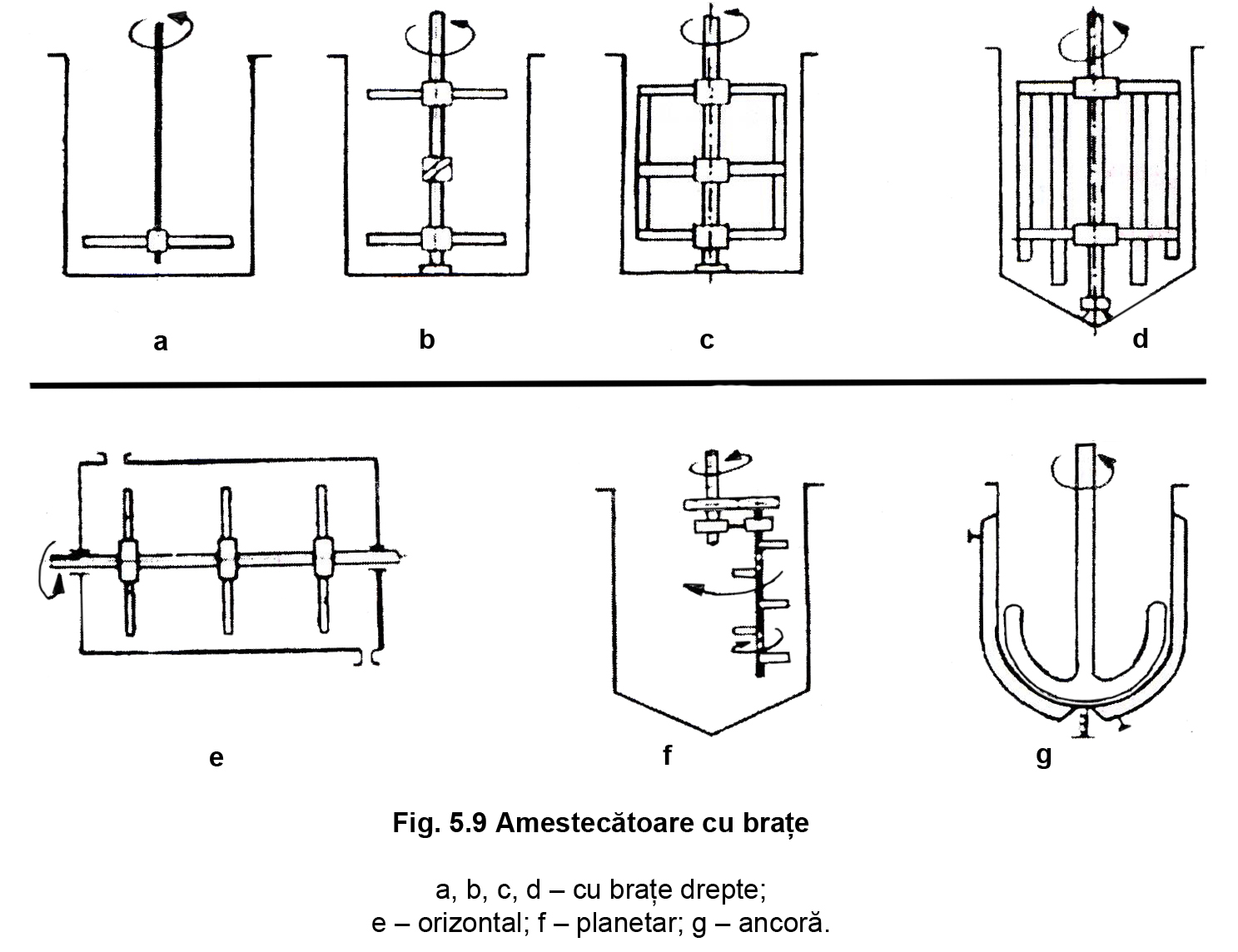 Fig. 5.9 Amestecatoare cu brate